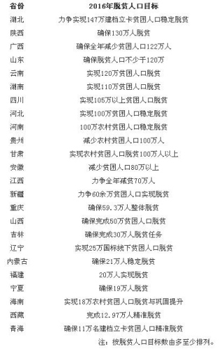 ������2016��ȫ��(gu��)ʡ��(j��)���ɕ�(hu��)��ȫ���Y(ji��)������(gu��)�ҷ�ؚ�k������ȫ��(gu��)31��(g��)ʡ�^(q��)������������(b��o)�棬������ȫ��(gu��)24��(g��)ʡ�ݽ���Óؚ�˿ڵ����_Ŀ��(bi��o)���������ڹٷ��W(w��ng)վ�ϡ�